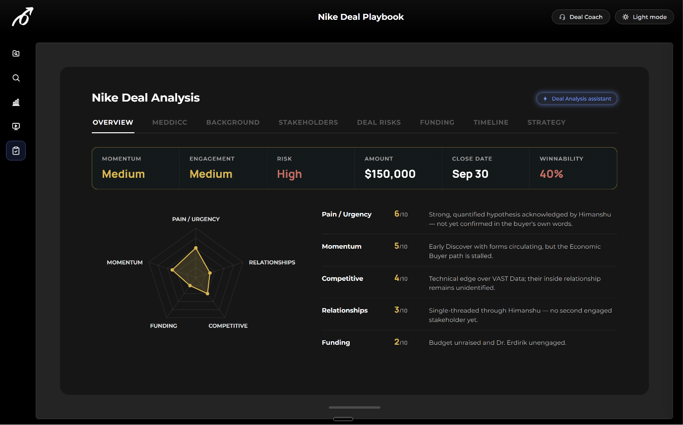 PlaymakerAI deal analysis overview with momentum, engagement, risk, amount, close date, and winnability scores
